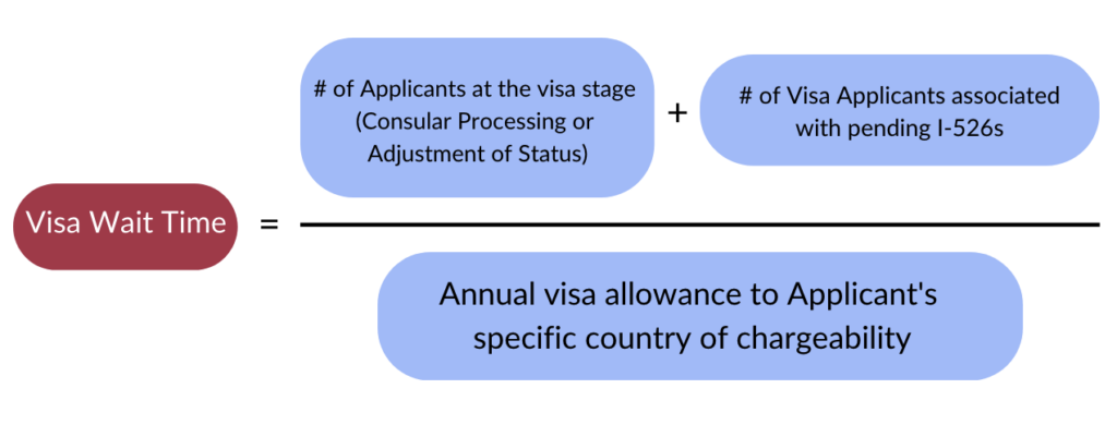 VIsa Wait Time Calculation