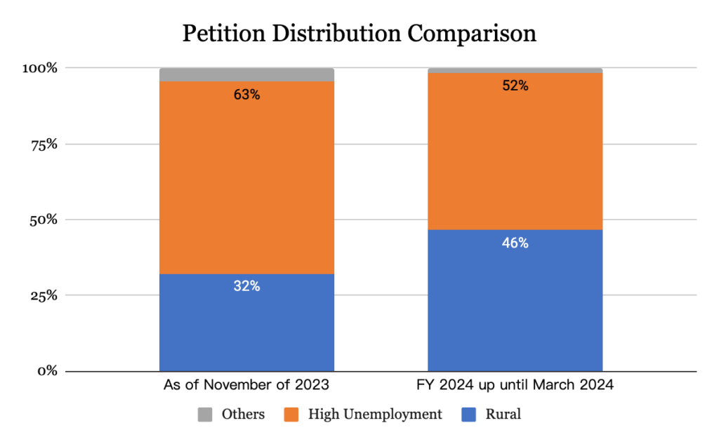 Petition Distribution Comparison