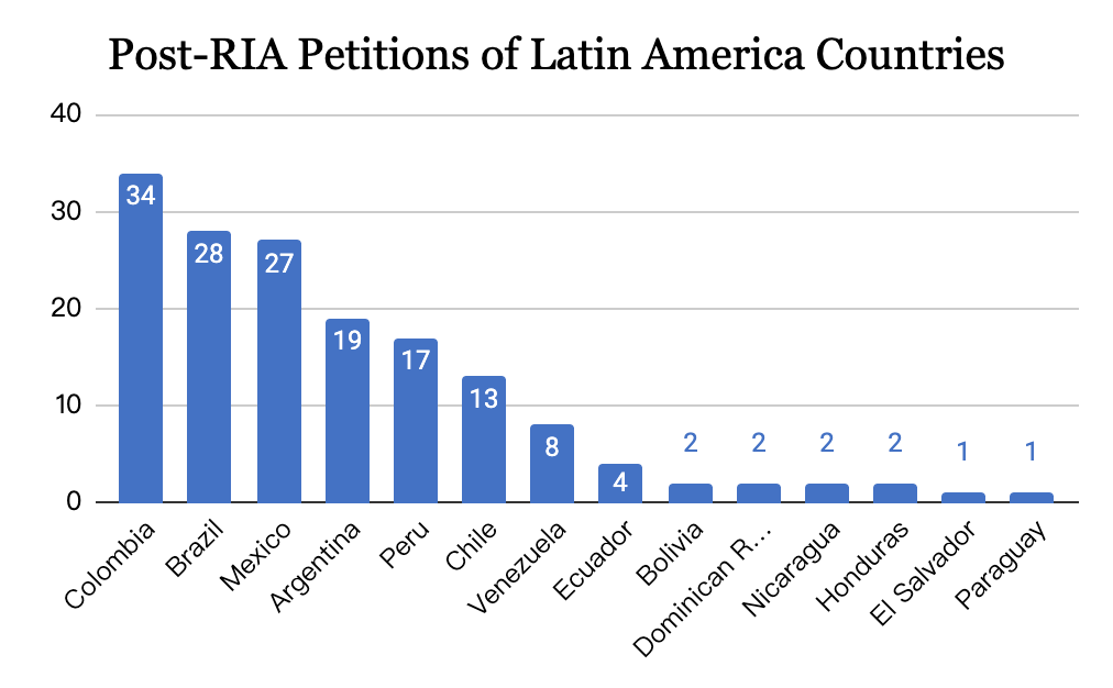Post-RIA Petitions of Latin America Countries
