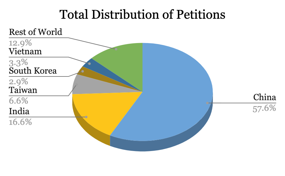 Total Distribution of Petitions
