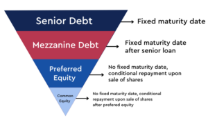 EB-5 capital stack repayment order