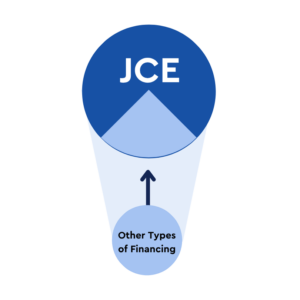 Other types of financing