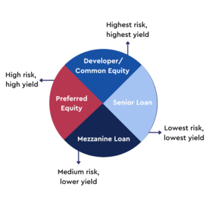 Positions in the Capital Stack with risk and yield levels