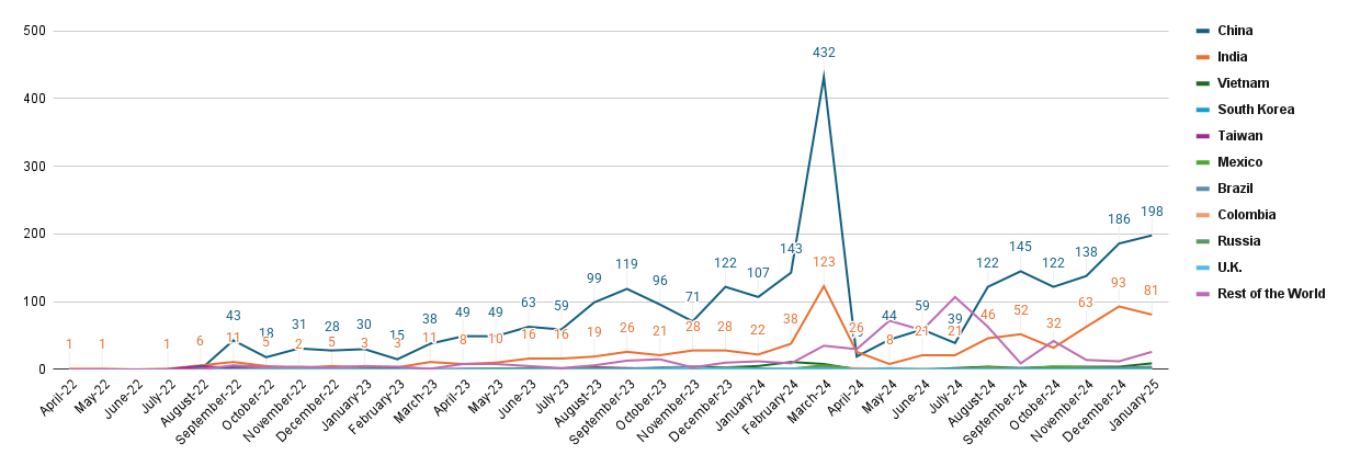 Demand Trend by Country 1