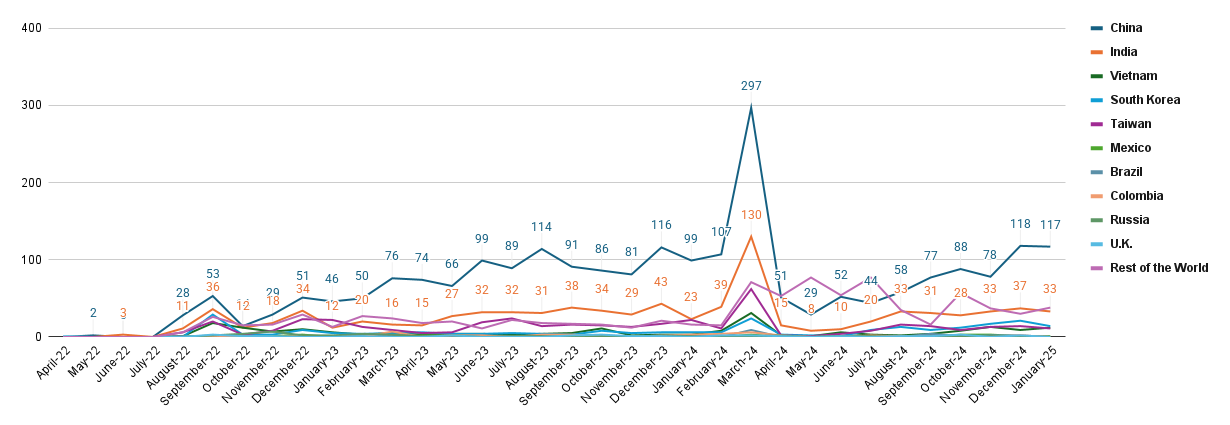 Demand Trend by Country