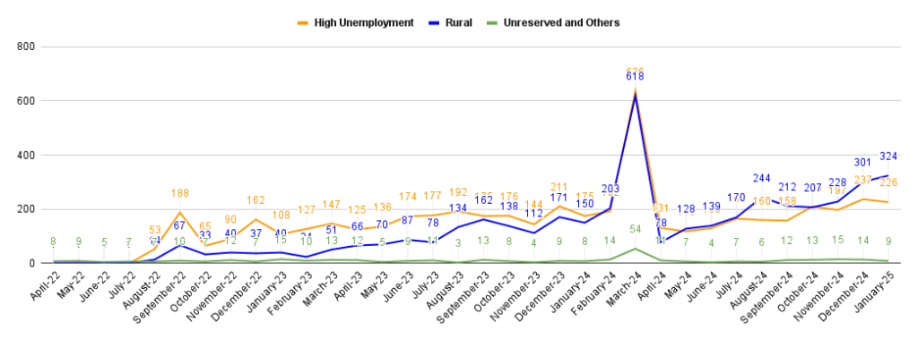 Demand Trend by TEA Category
