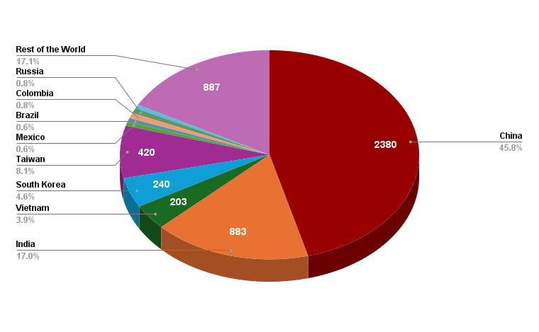 Distribution of I-526E Filings for the High Unemployment Category (April 2022 to January 2025)