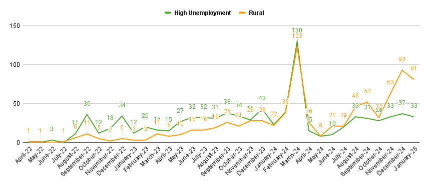 Rural vs High Unemployment I-526 I-526E Filings from India