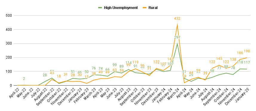 Rural vs High Unemployment I-526 I-526E Filings from Mainland China