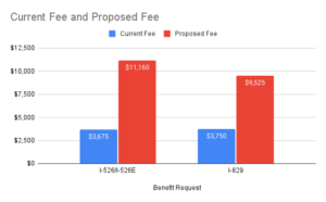 Current Fee And Proposed Fee