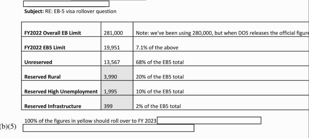 USCIS EB-5 visa rollover email summary table