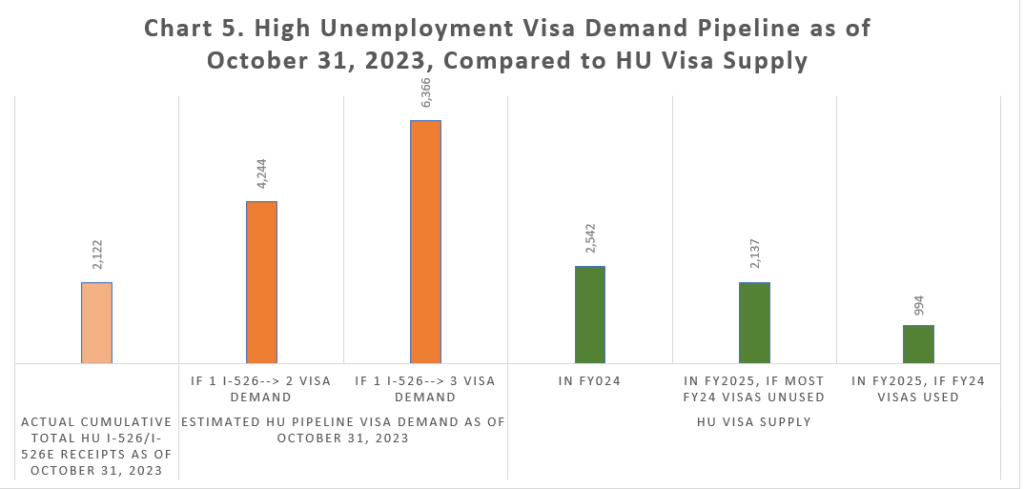 Comparing Demand with Supply Hight Unemployement