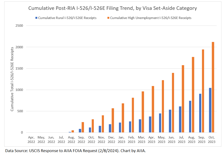Cumulative Post-RIA Trend by Visa Set-Aside