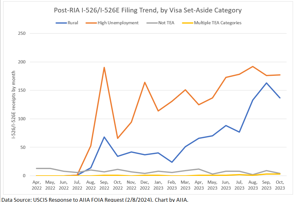 Demand Trend by TEA Category