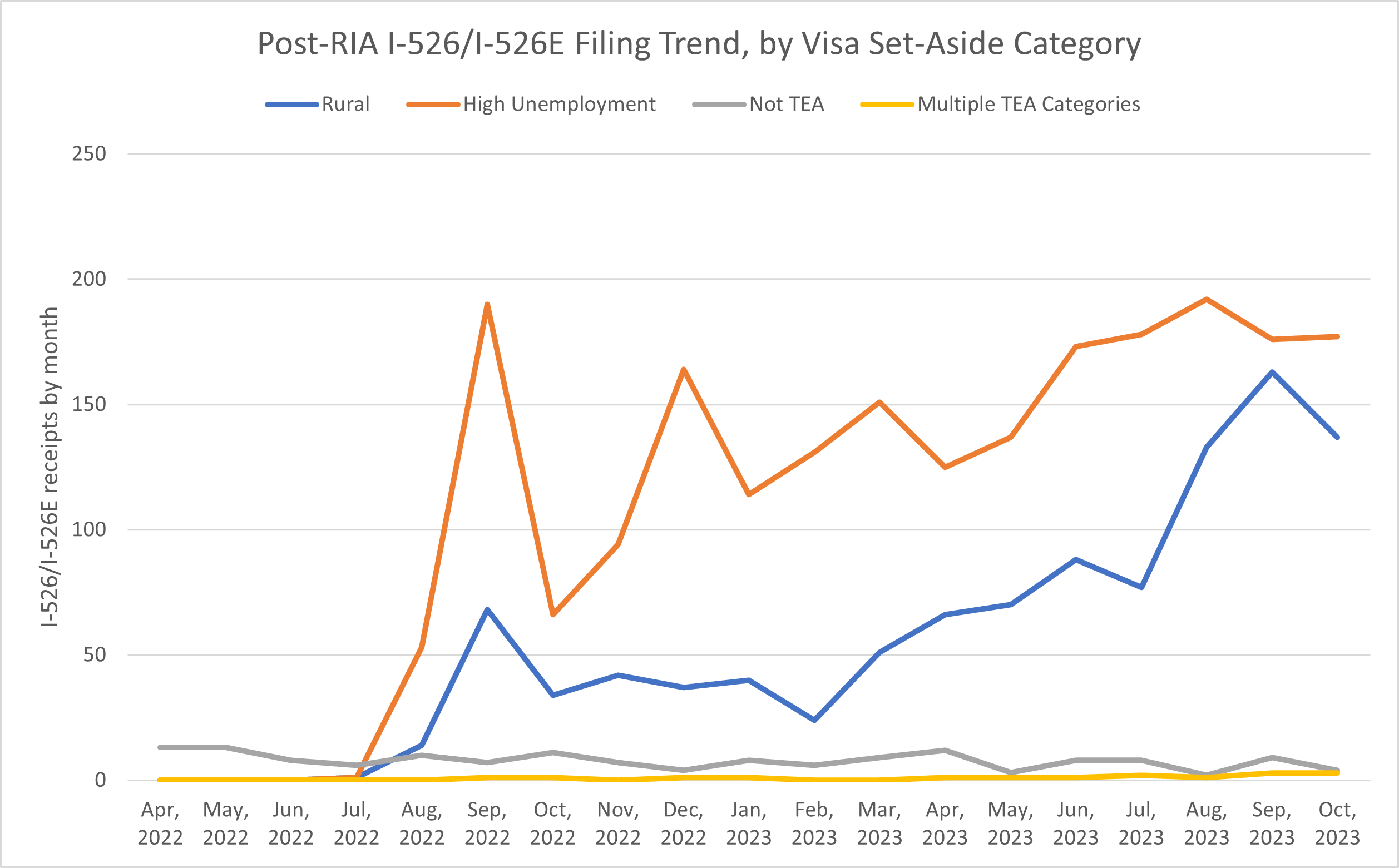 Post-RIA I-526/I-526E Filing Trend, by Visa Set-Aside Category