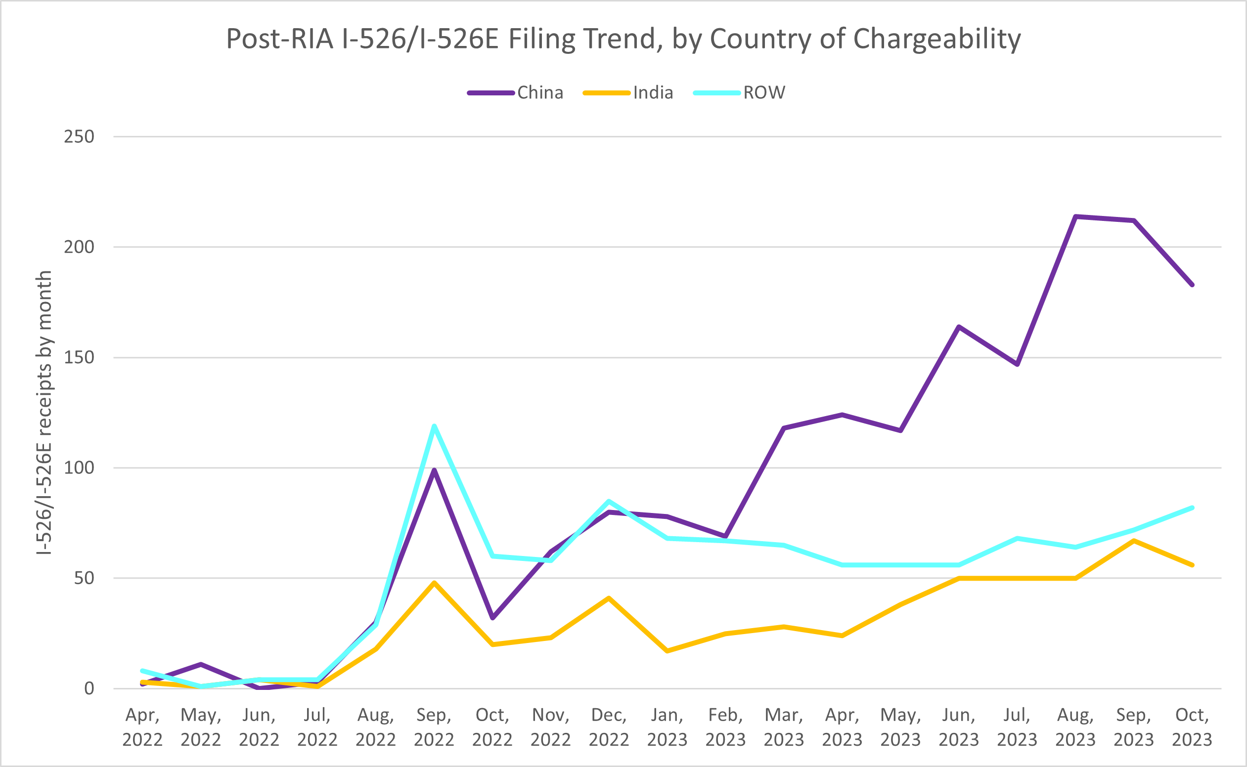 Post-RIA I-526/I-526E Filing Trend, by Country of Chargeability