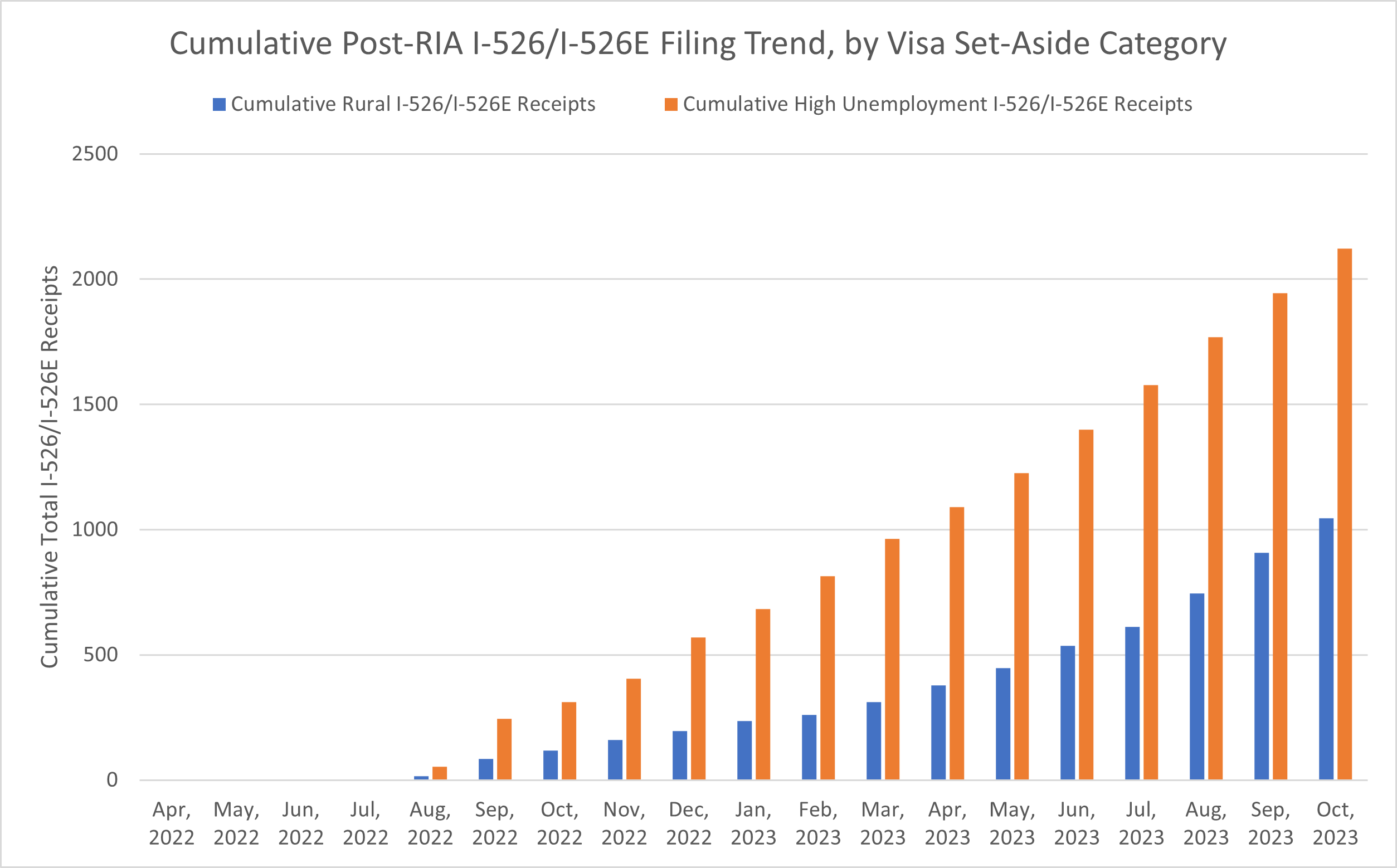 Cumulative Post-RIA I-526/I-526E Filing Trend, by Visa Set-Aside Category