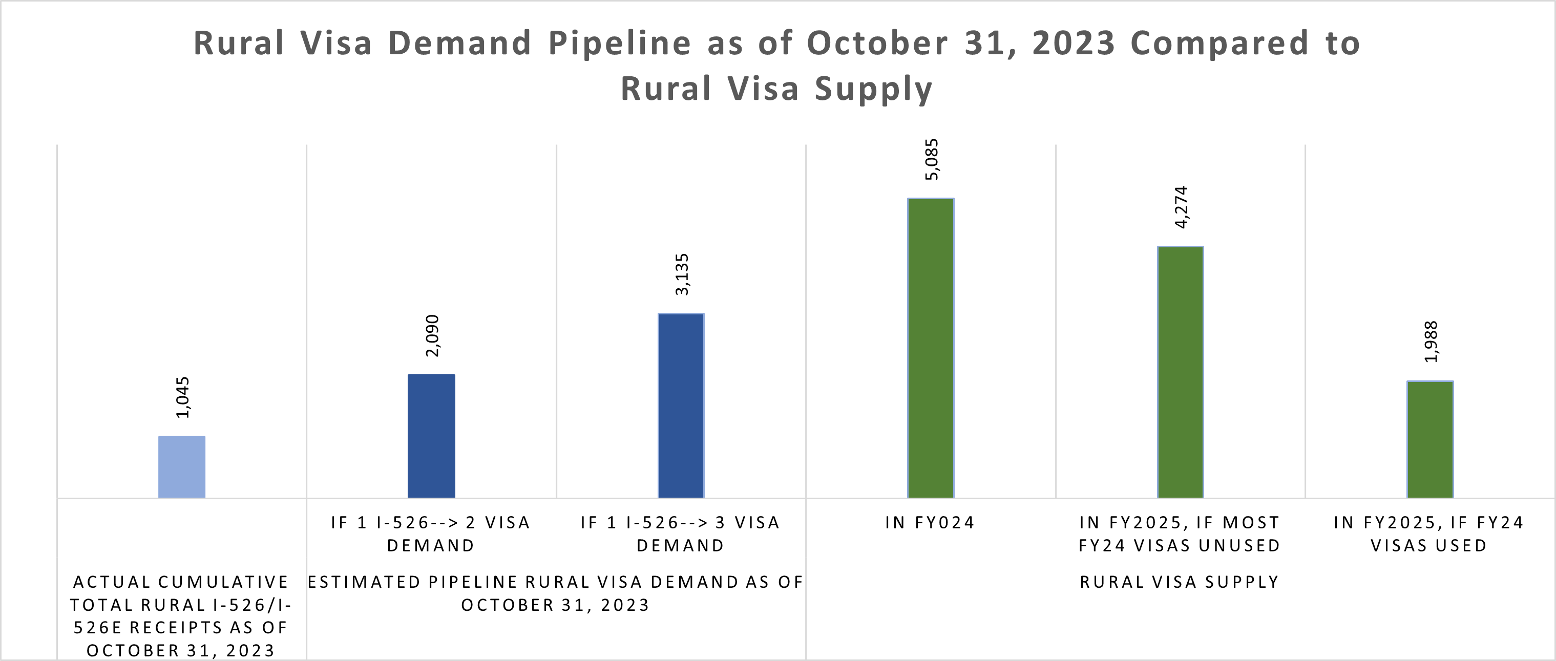 Rural Visa Demand Pipeline as of October 31, 2023 Compared to Rural Visa Supply