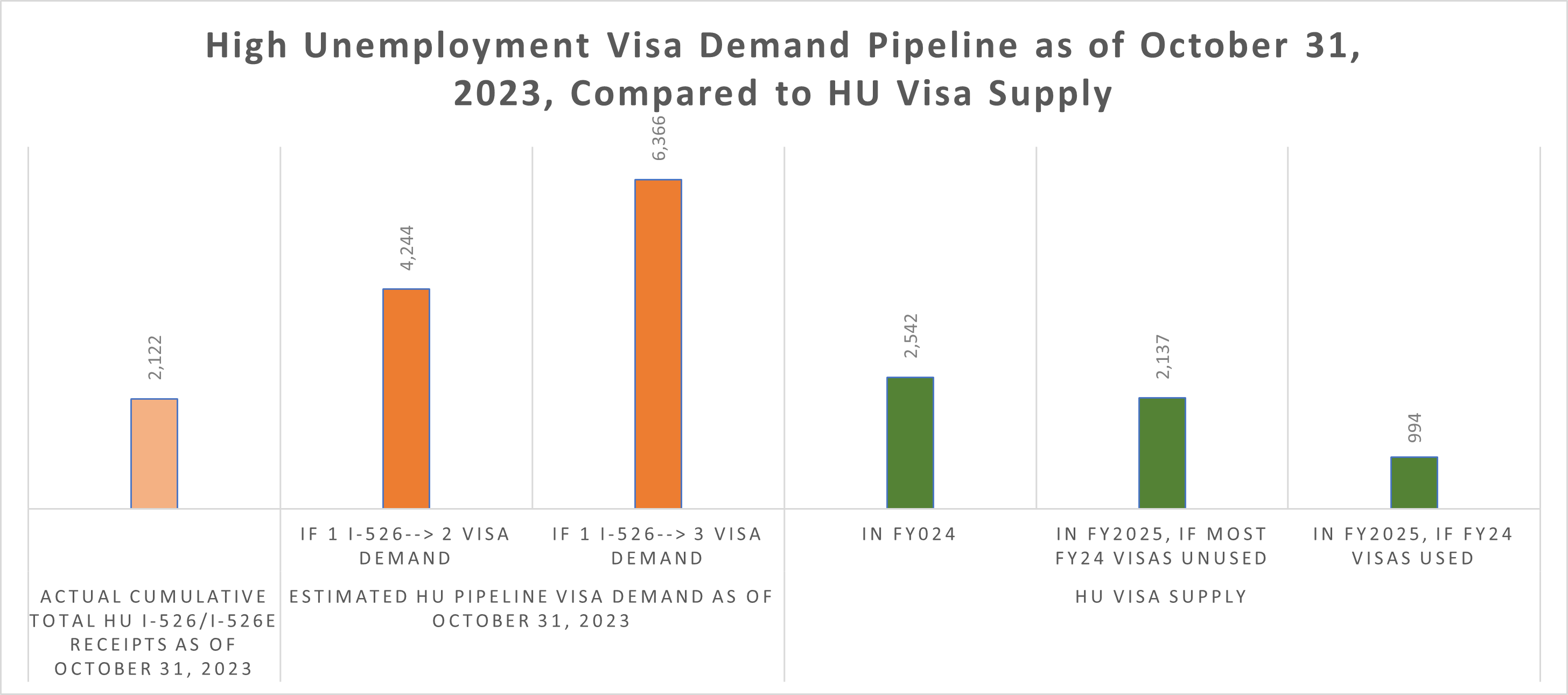 High Unemployment Visa Demand Pipeline as of October 31, 2023, Compared to HU Visa Supply