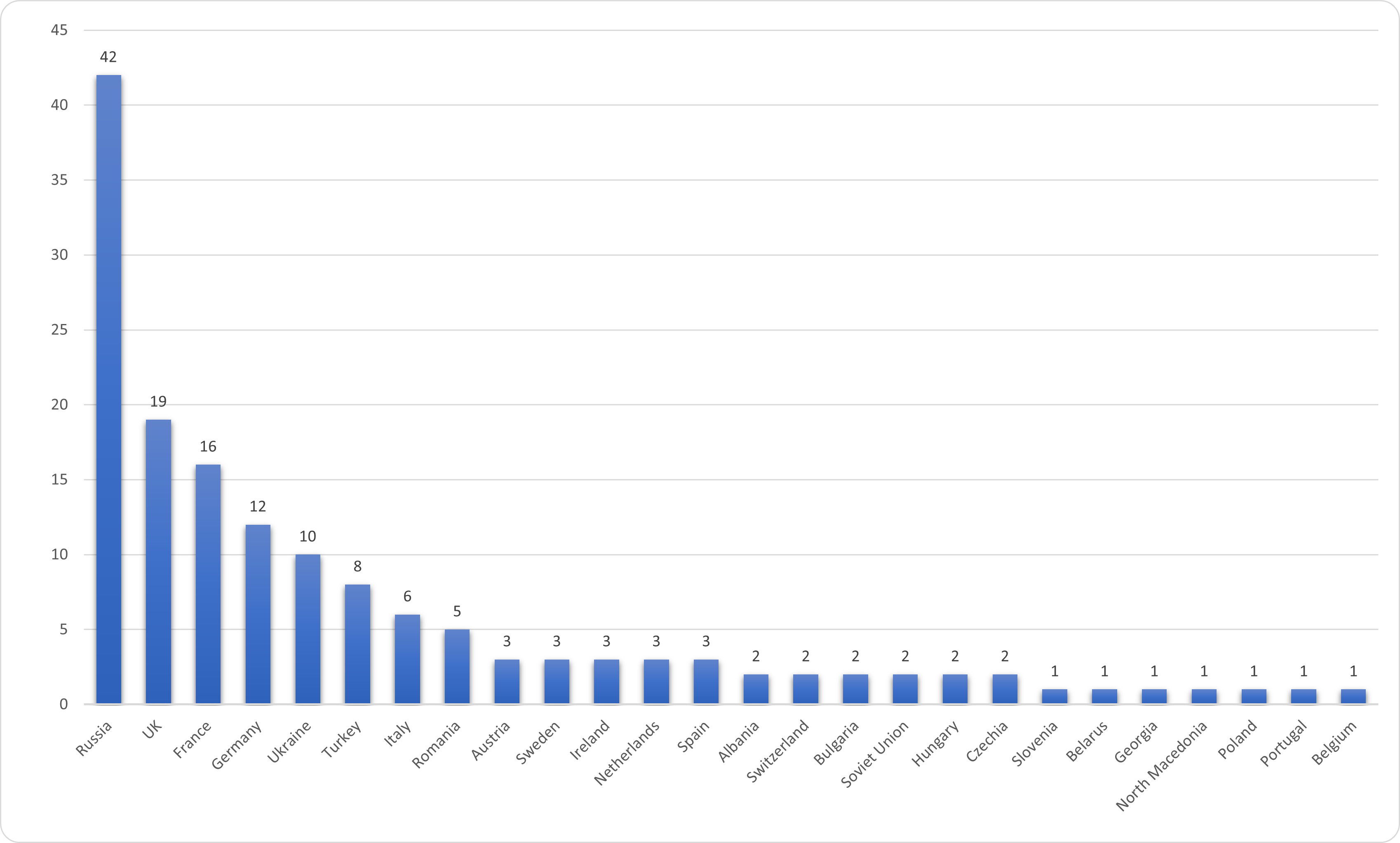 EU Total I526E Distribution