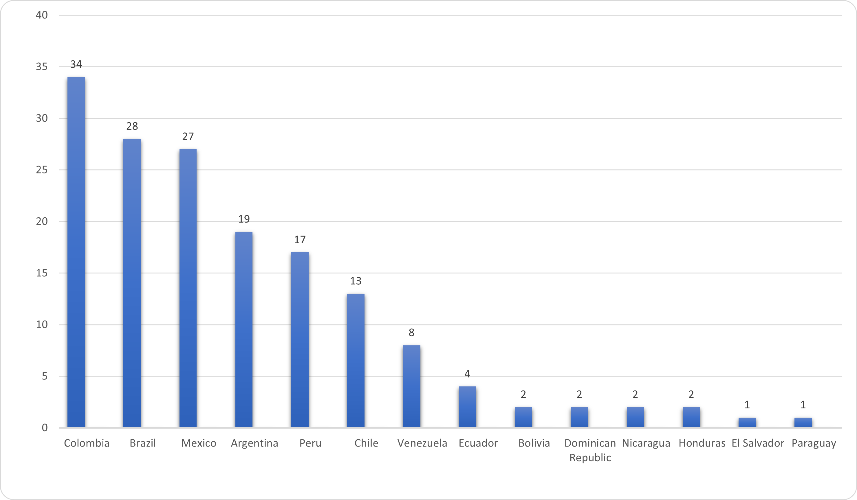 Latam Total I526E Distribution