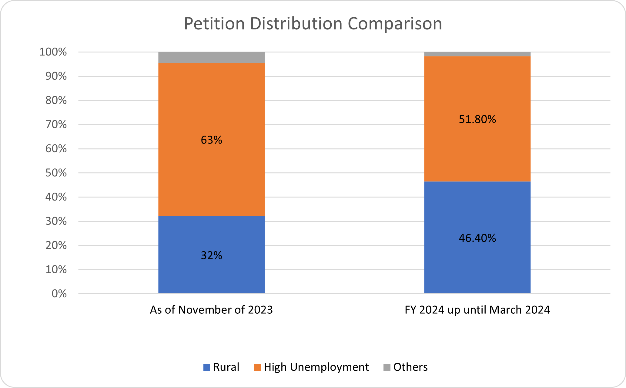 Petition Distribution Comparison