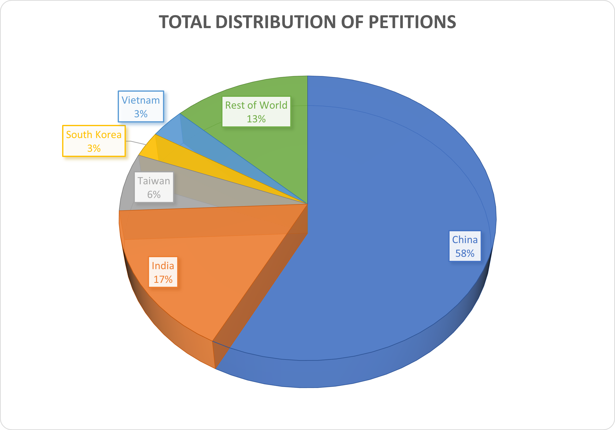 Total Petition Distribution