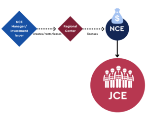EB-5 PPM structure showing NCE, Regional Center, and JCE flow