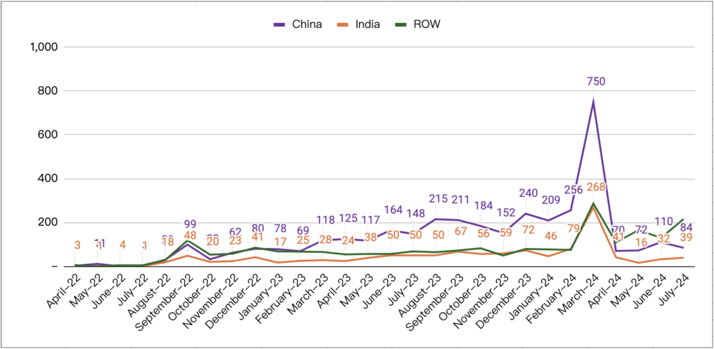 Demand Trend by Country