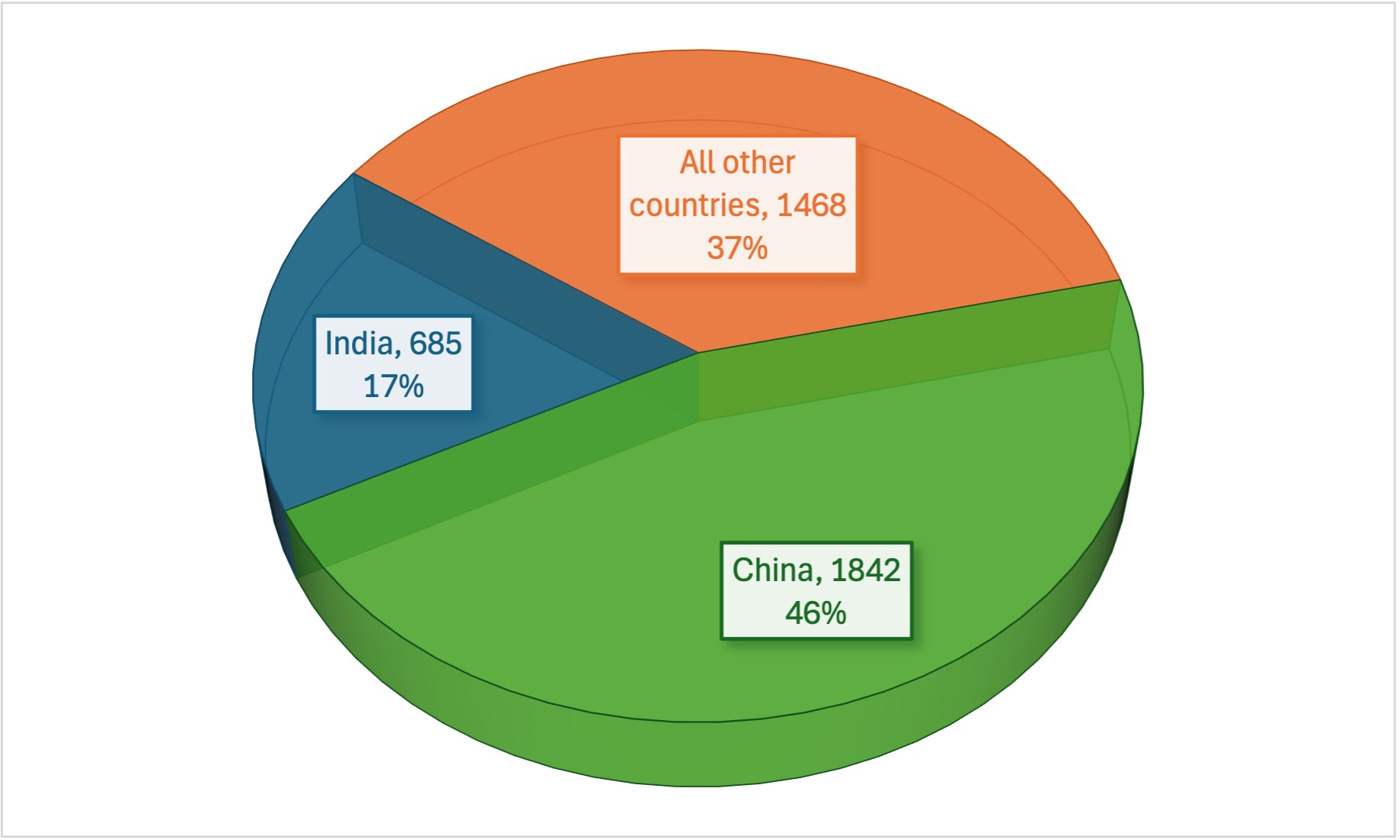 Distribution Of I-526E Filings For The High Unemployment Category (April 2022 To July 2024)