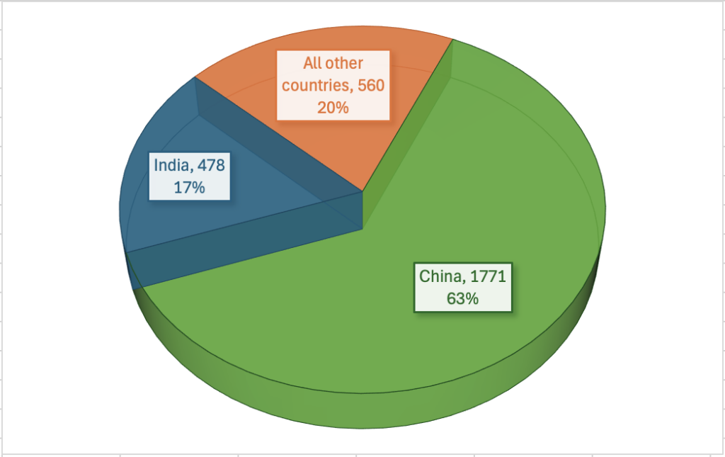 Distribution of I-526E Filings for the Rural Category