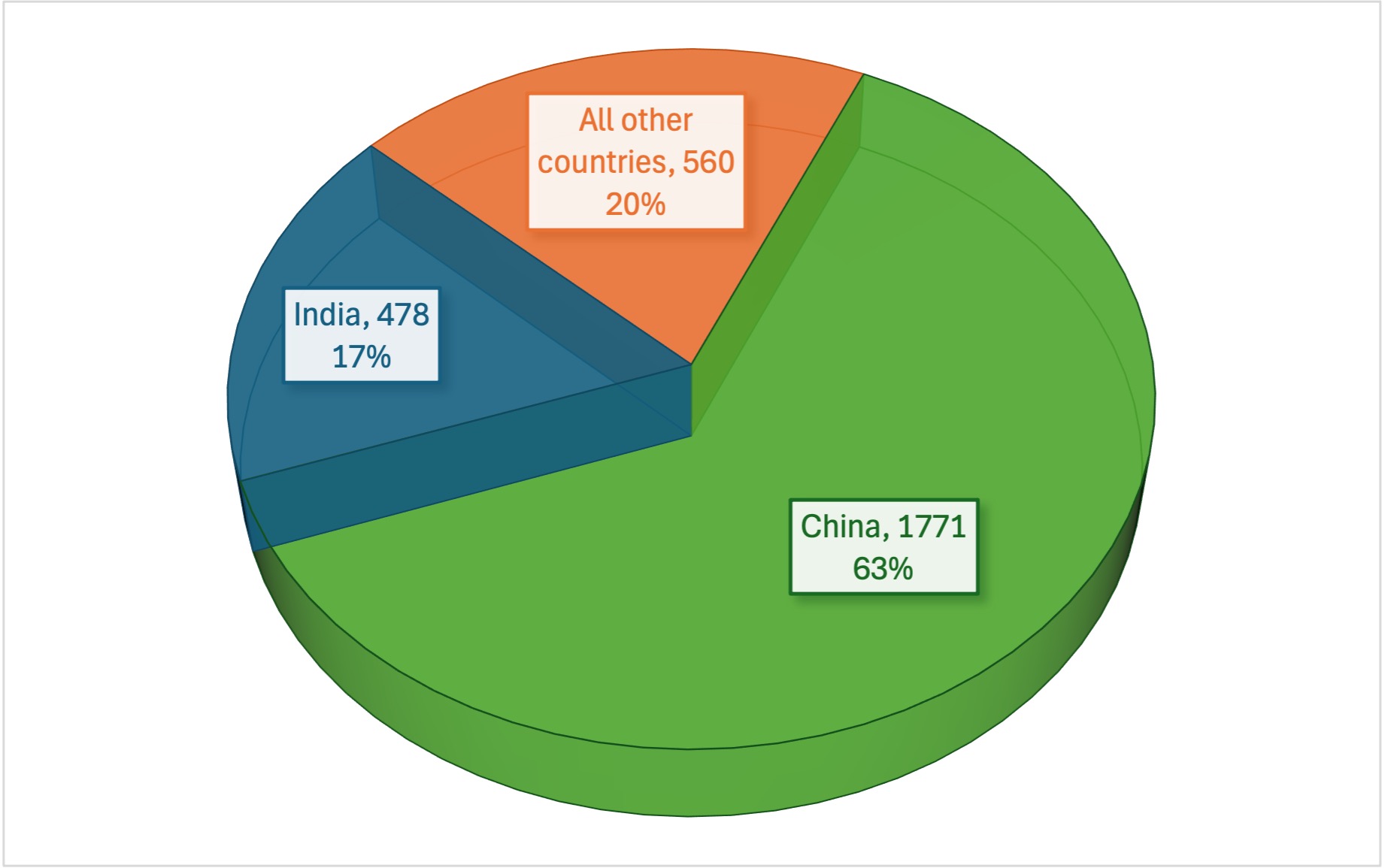 Distribution Of I-526E Filings For The Rural Category (April 2022 To July 2024)