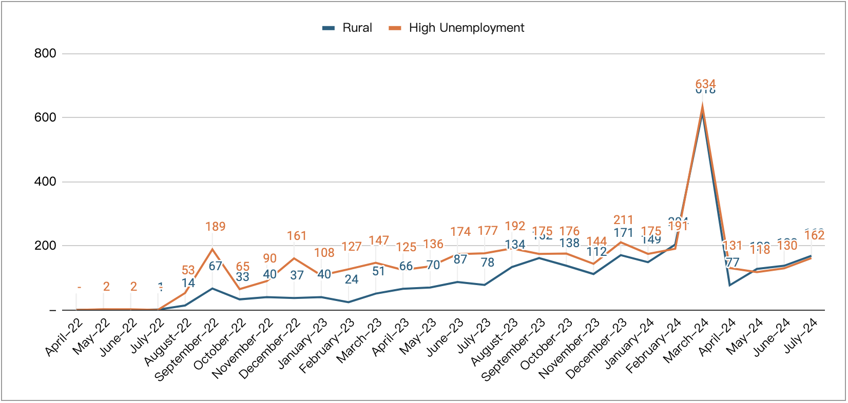 Global Post-RIA 526 Filing Trend, By Visa Set-Aside Categories