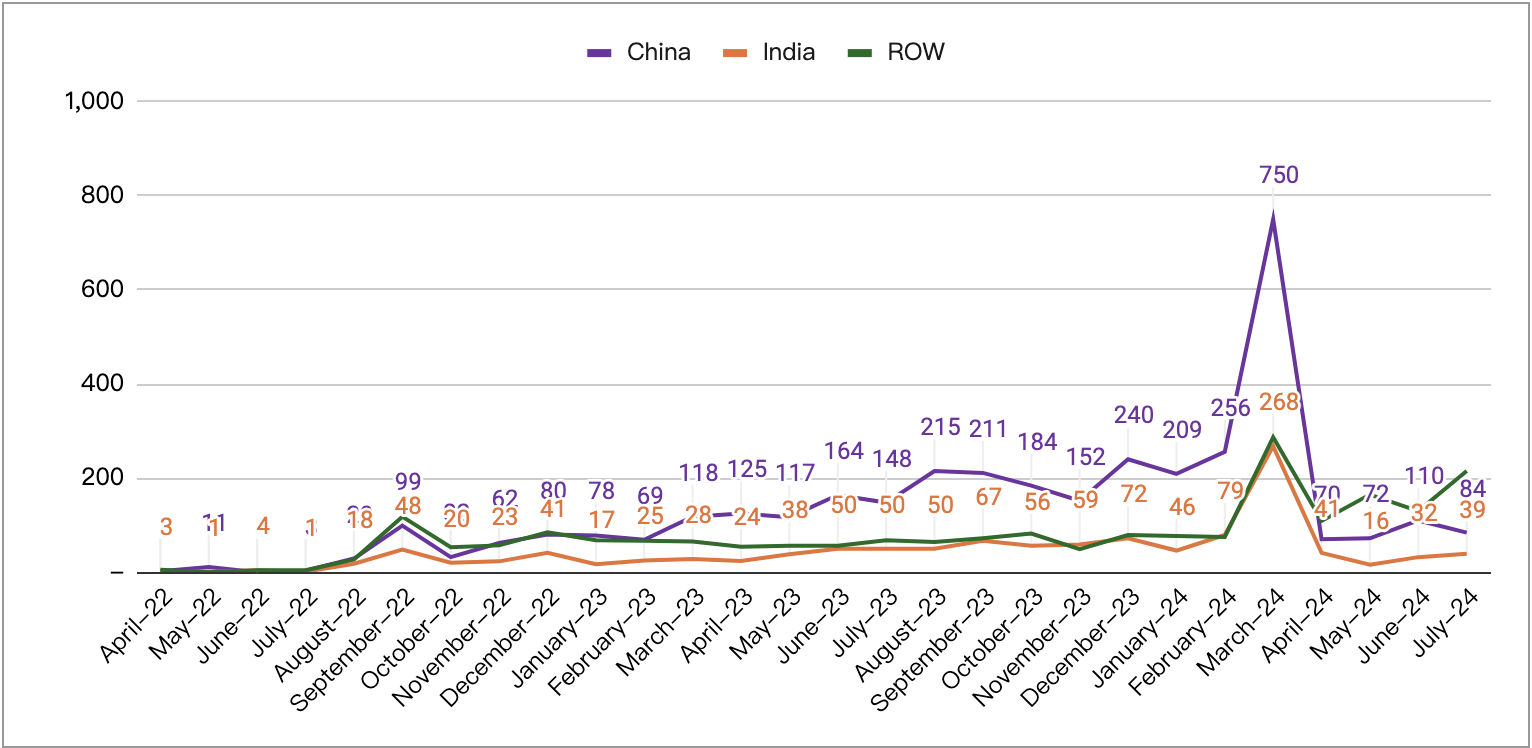 Global Post-RIA 526 Filing Trend, By Top Countries Of Chargeability