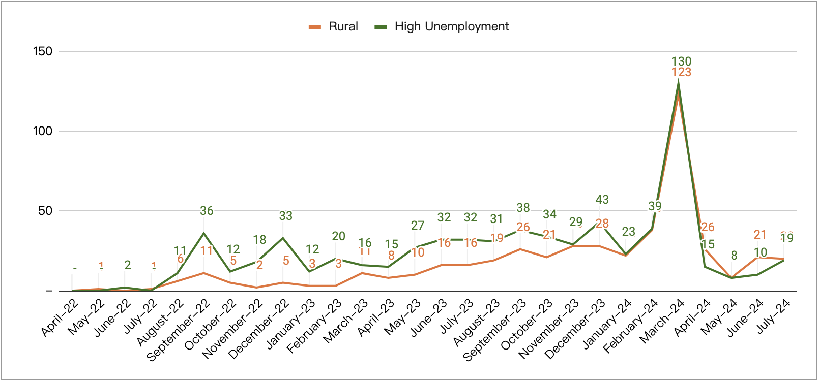 Rural Vs High Unemployment 526E Filings From India