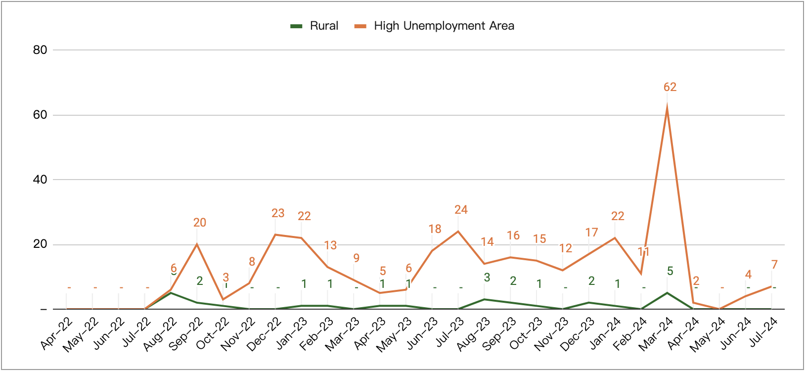 Rural Vs High Unemployment 526E Filings From Taiwan