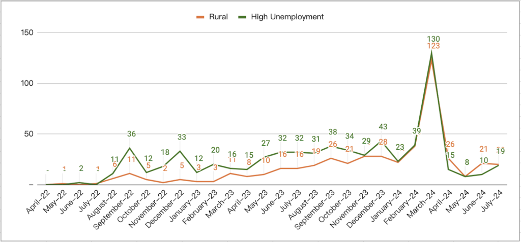Rural vs High Unemployment I-526 I-526E Filings from India