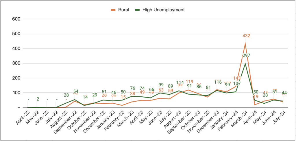 Rural vs High Unemployment I-526 I-526E Filings from Mainland China