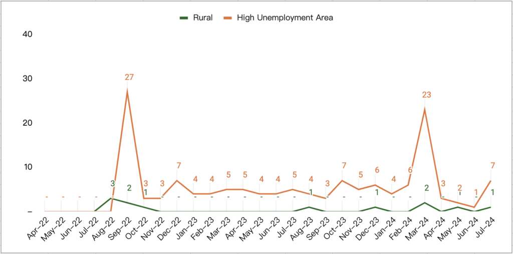 Rural vs High Unemployment I-526 I-526E Filings from South Korea