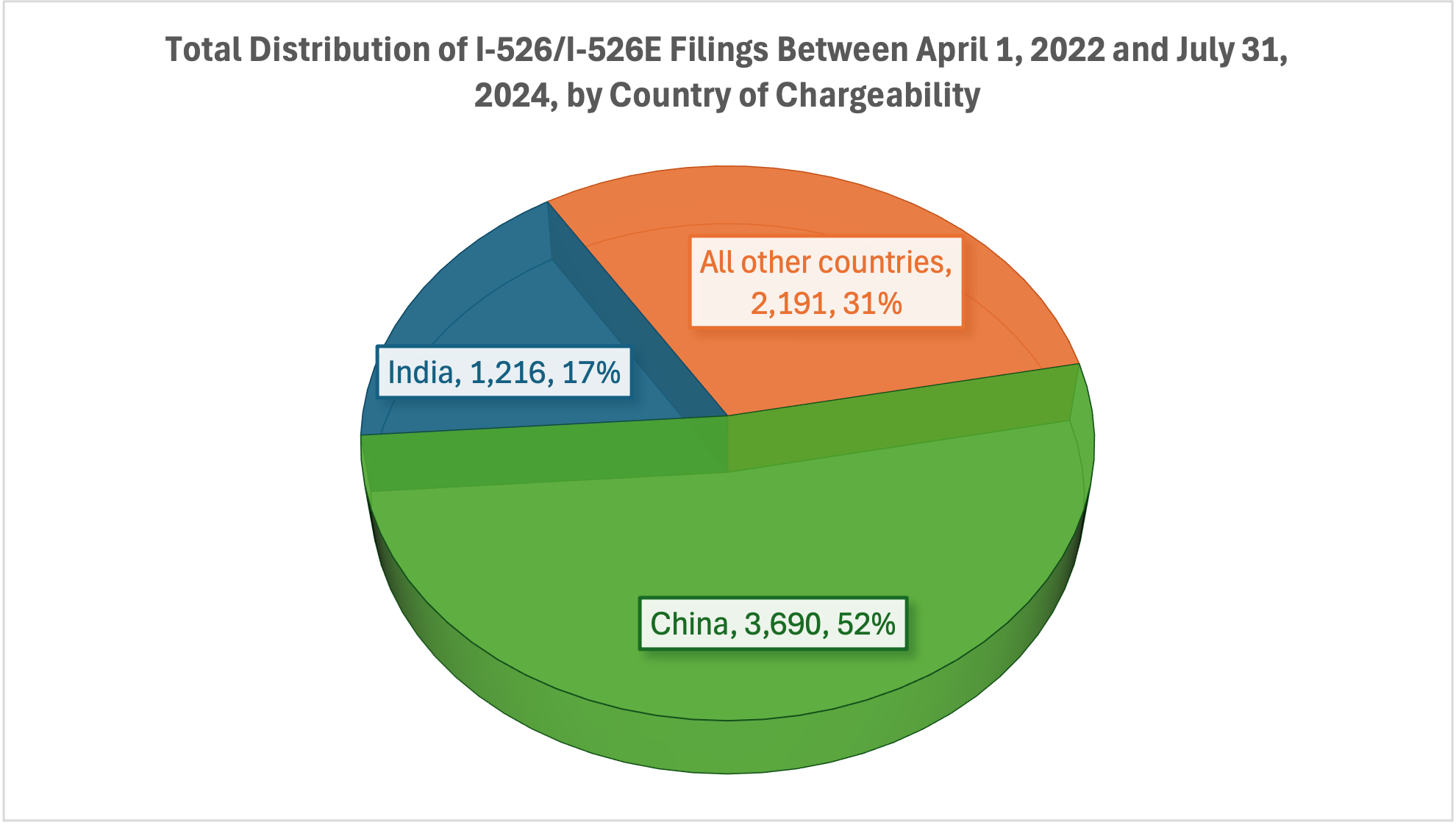 Total I-526E Filings From March 2022 Until July 2024