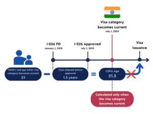 CSPA age example when visa becomes current