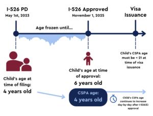 EB-5 child age freezing timeline