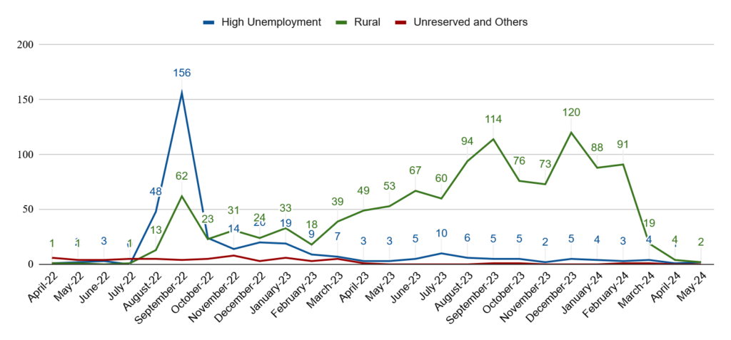 Adjudication Trend by TEA Category