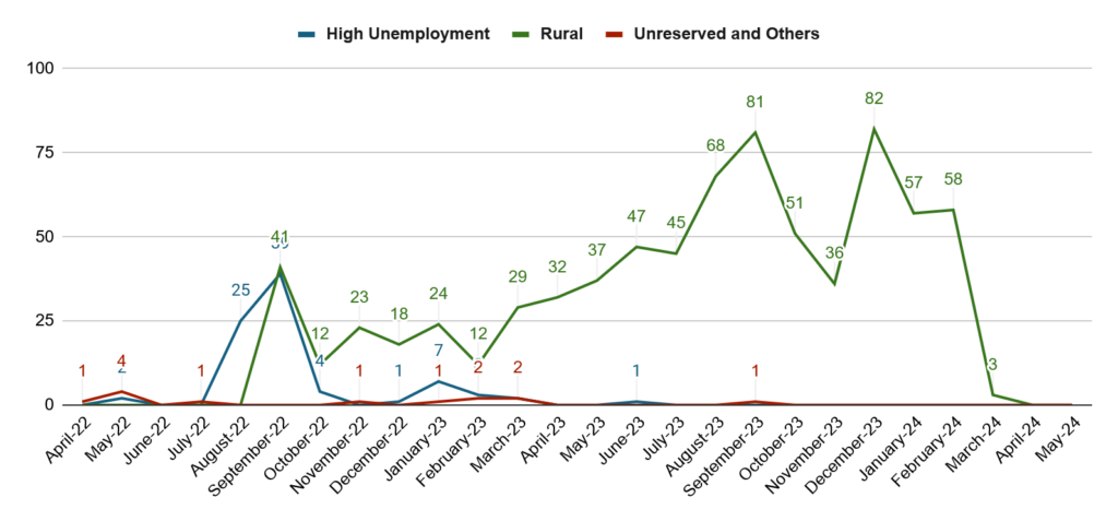 China- Rural vs HUA Adjudications