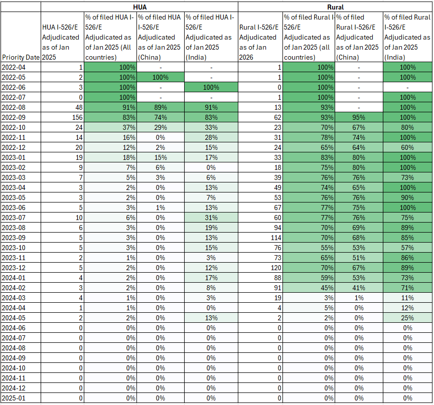 Comparing the percentage of filed I-526 E Adjudicated as of January 2025-All countries
