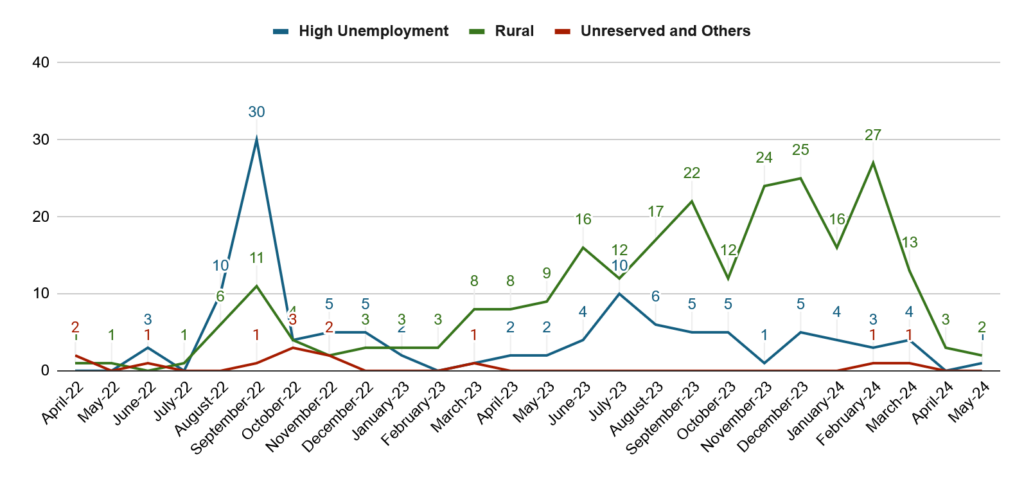 India Rural vs HUA Adjudications