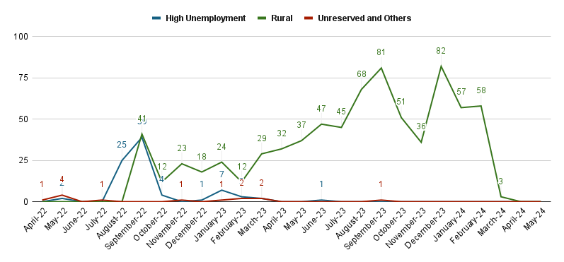 Rural Vs High Unemployment I-526I-526E Adjudications From Mainland China