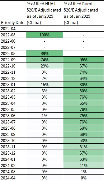 % Of I526 Adjudicated Jan 2025 - China