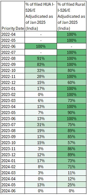 % Of I526 Adjudicated Jan 2025 - India
