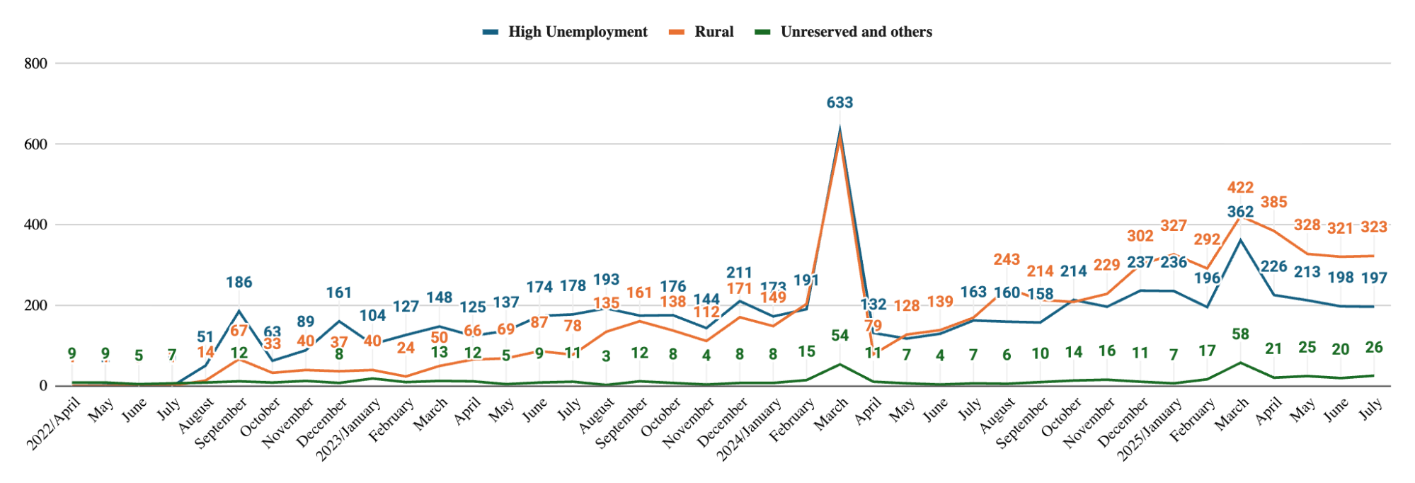 Global Post-RIA I-526I-526E Filing Trends, by Visa Set-Aside Categories